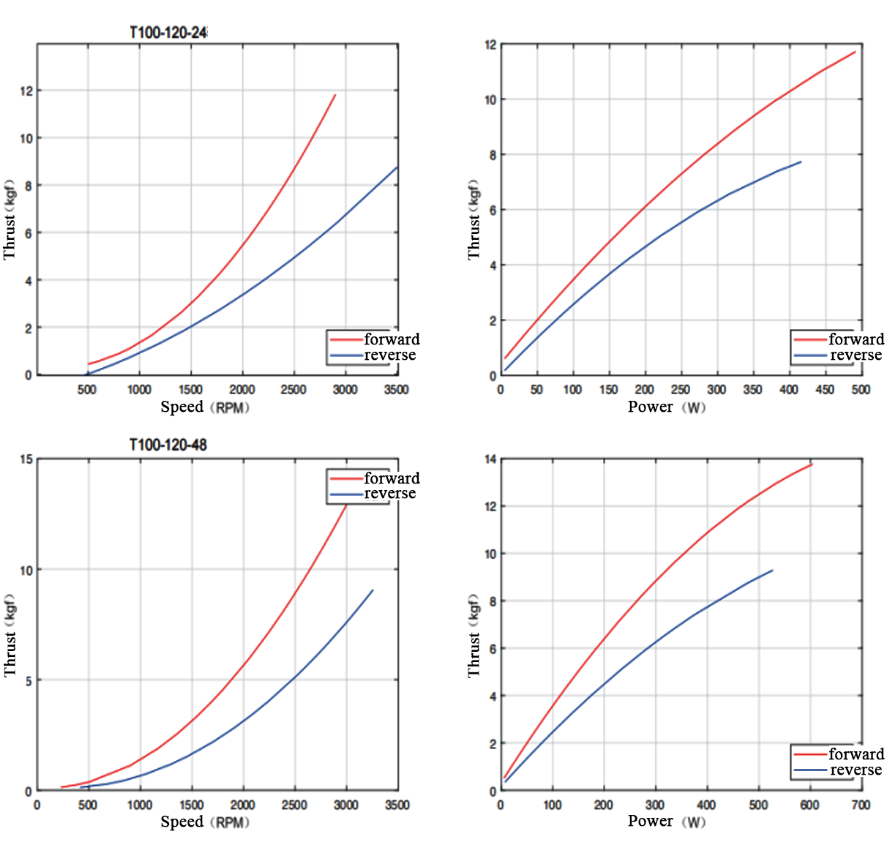 T100深水推进器动力曲线.png